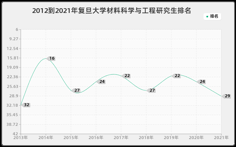 2012到2021年复旦大学材料科学与工程研究生排名