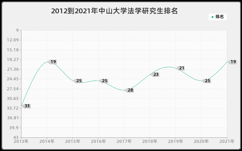 2012到2021年中山大学法学研究生排名