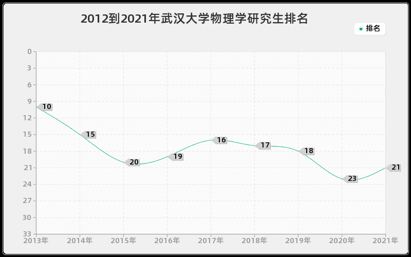 2012到2021年武汉大学物理学研究生排名