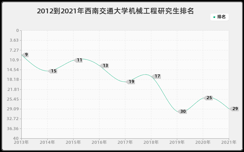 2012到2021年西南交通大学机械工程研究生排名