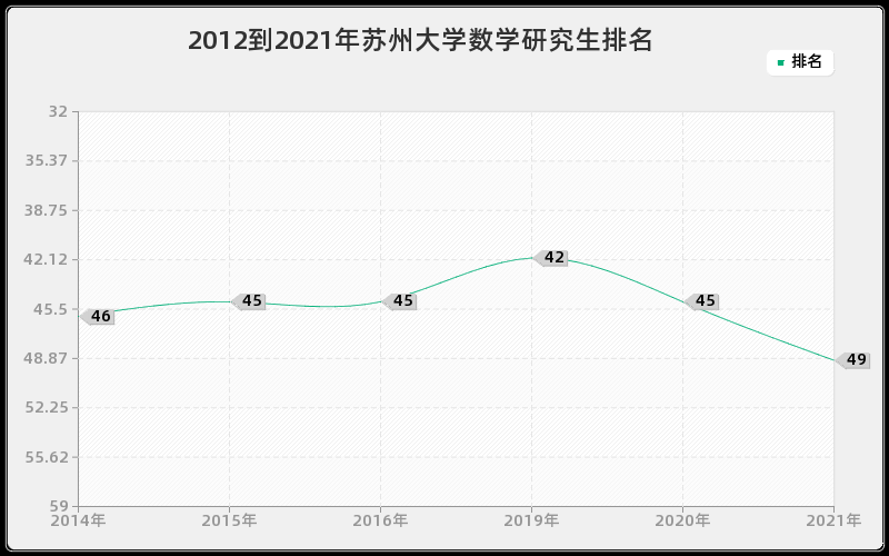 2012到2021年苏州大学数学研究生排名