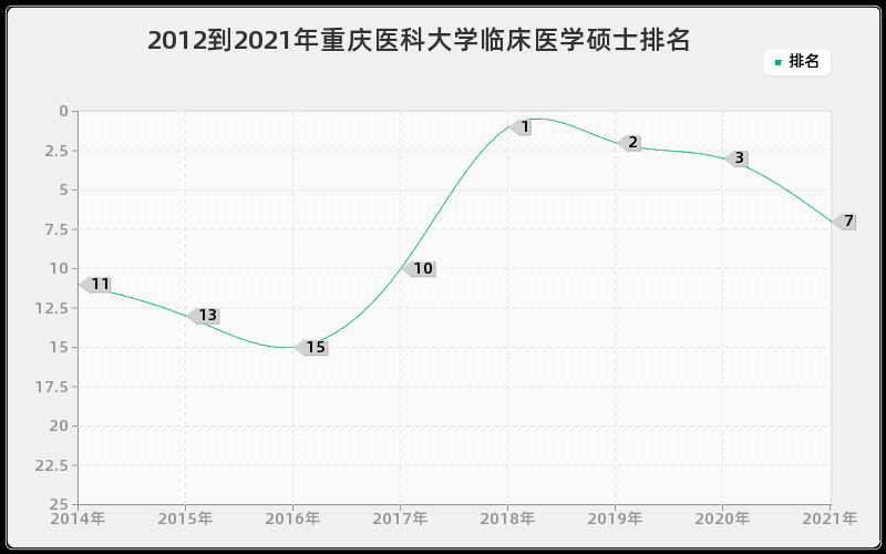 2012到2021年重庆医科大学临床医学硕士排名