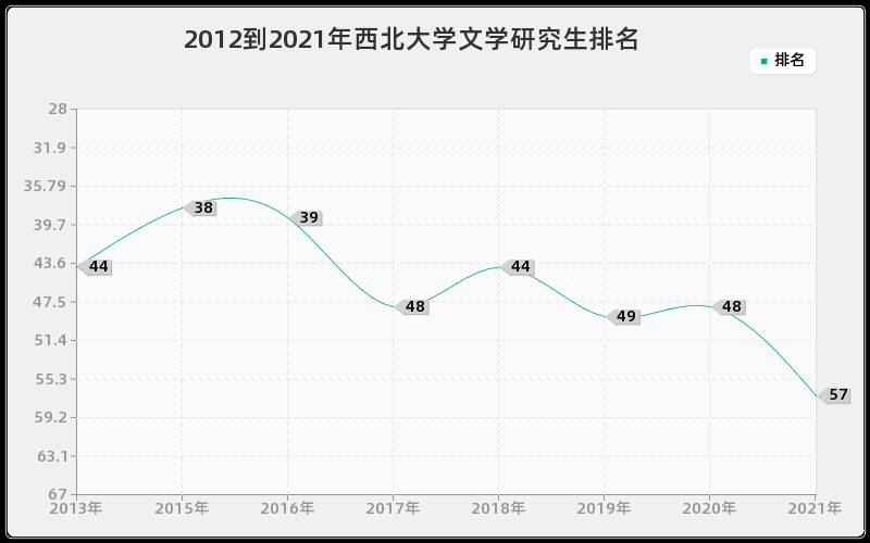 2012到2021年西北大学文学研究生排名