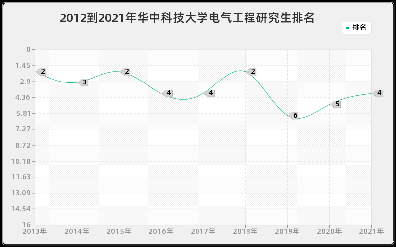 2012到2021年华中科技大学电气工程研究生排名