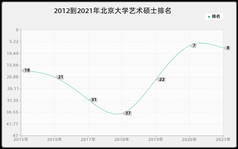 2012到2021年北京大学艺术硕士排名