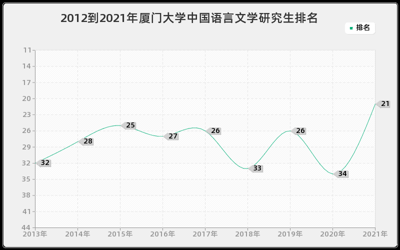 2012到2021年厦门大学中国语言文学研究生排名