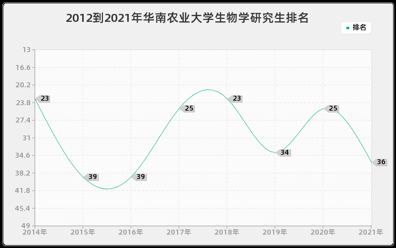 2012到2021年华南农业大学生物学研究生排名