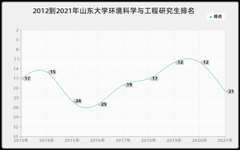 2012到2021年山东大学环境科学与工程研究生排名