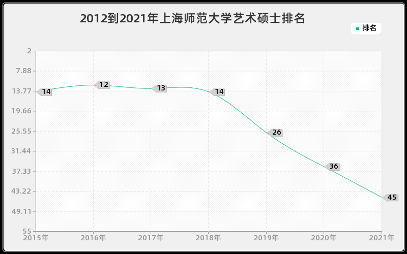 2012到2021年上海师范大学艺术硕士排名