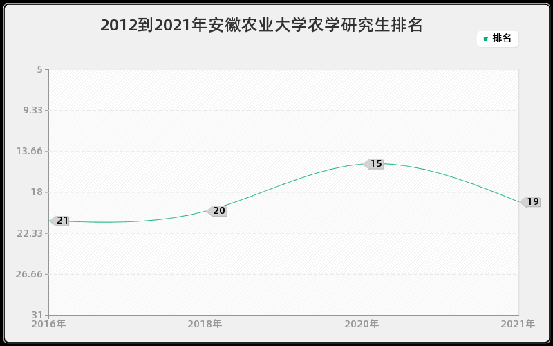 2012到2021年安徽农业大学农学研究生排名