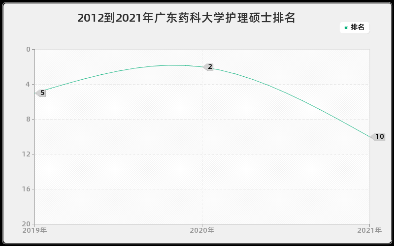 2012到2021年广东药科大学护理硕士排名