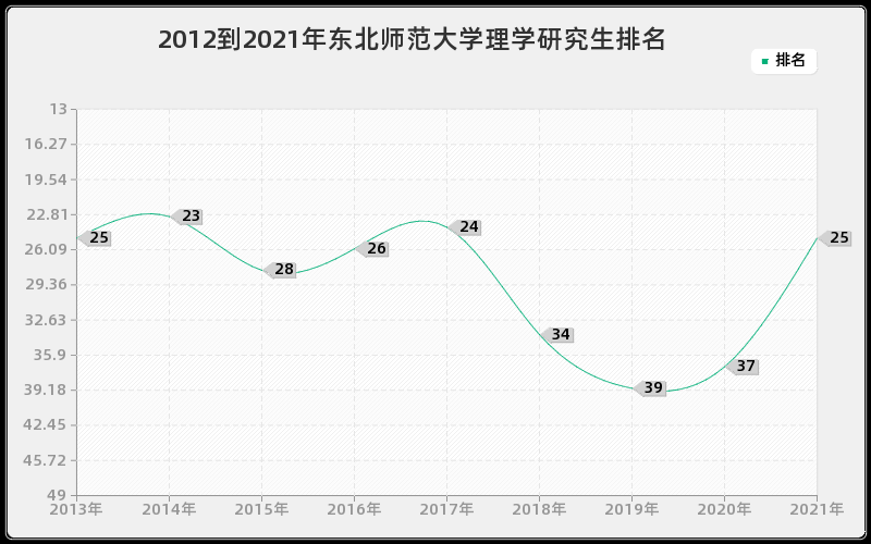 2012到2021年东北师范大学理学研究生排名