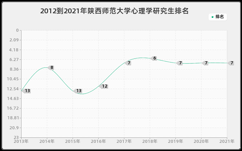 2012到2021年陕西师范大学心理学研究生排名