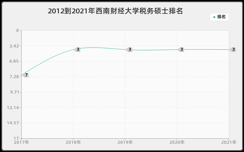 2012到2021年西南财经大学税务硕士排名