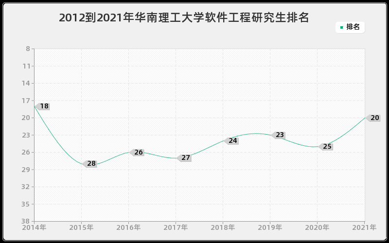 2012到2021年华南理工大学软件工程研究生排名