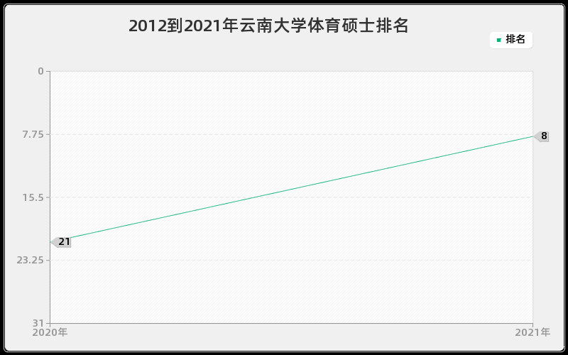 2012到2021年云南大学体育硕士排名