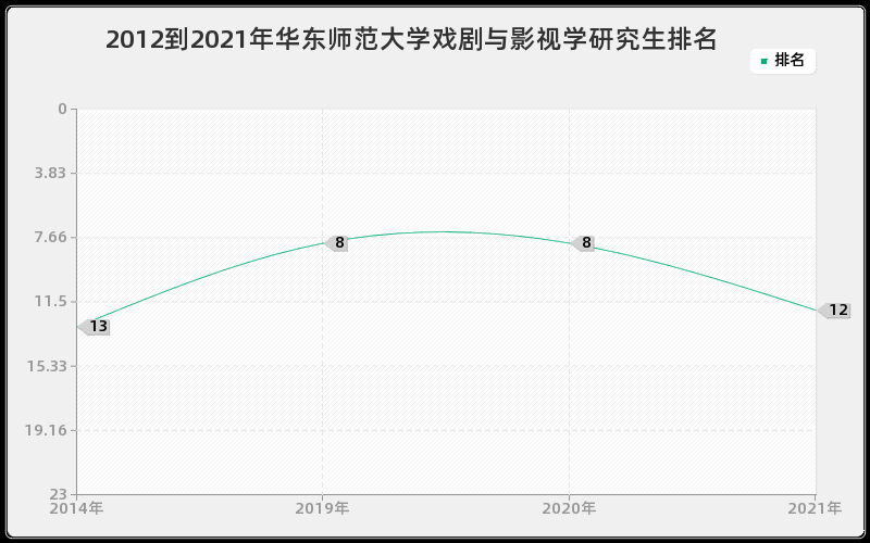 2012到2021年华东师范大学戏剧与影视学研究生排名