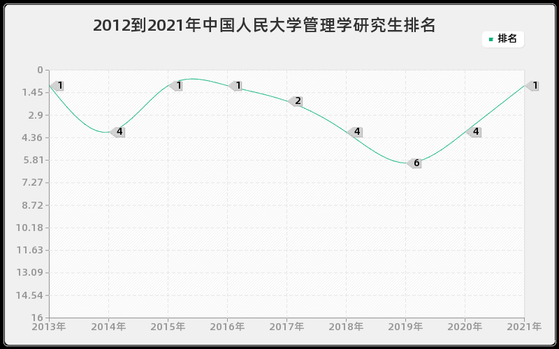 2012到2021年中国人民大学管理学研究生排名