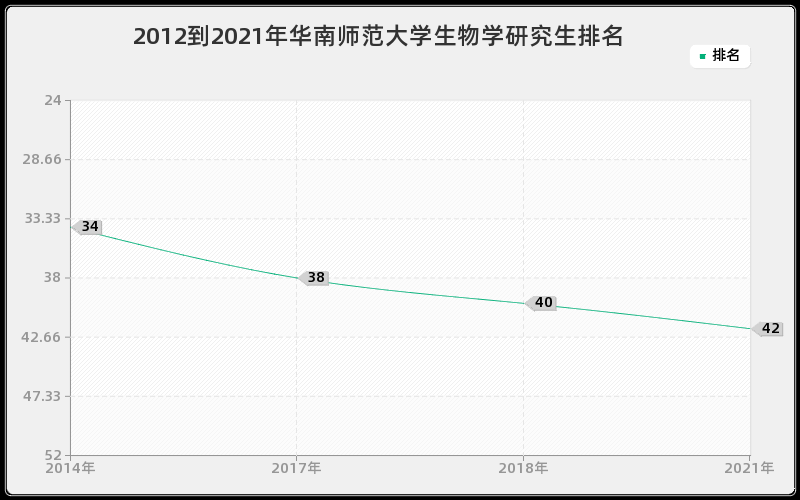 2012到2021年华南师范大学生物学研究生排名