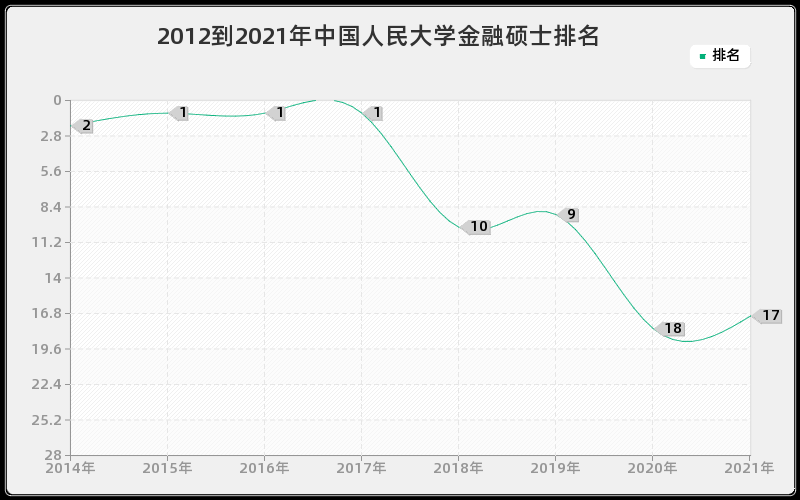 2012到2021年中国人民大学金融硕士排名