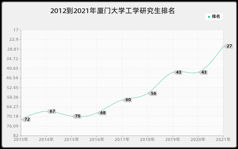 2012到2021年厦门大学工学研究生排名