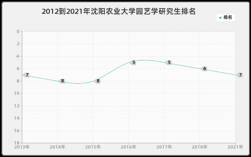 2012到2021年沈阳农业大学园艺学研究生排名