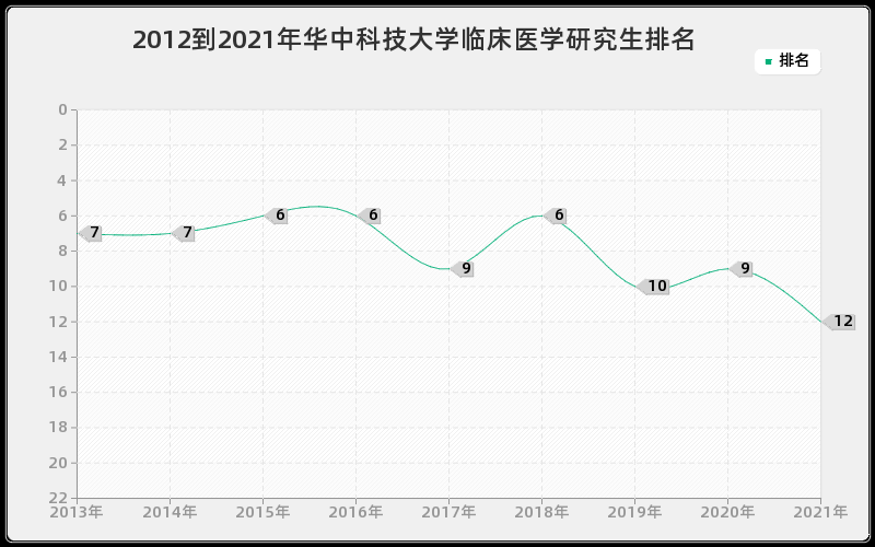 2012到2021年华中科技大学临床医学研究生排名