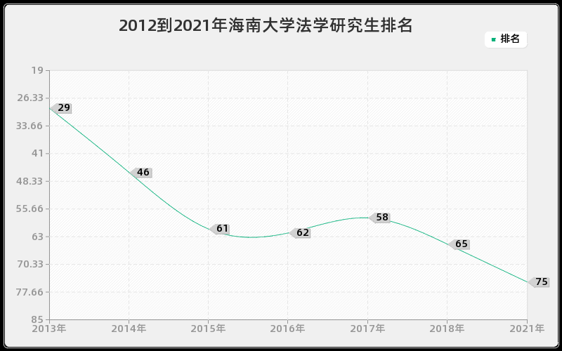 2012到2021年海南大学法学研究生排名