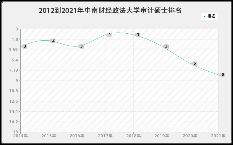 2012到2021年中南财经政法大学审计硕士排名