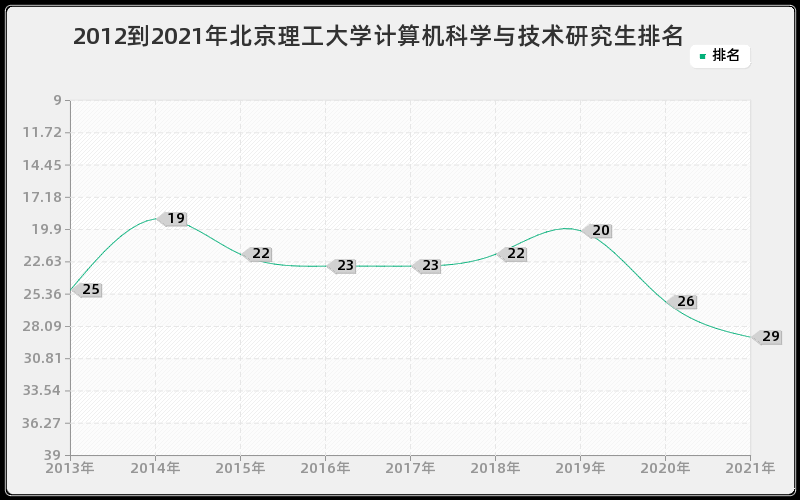 2012到2021年北京理工大学计算机科学与技术研究生排名