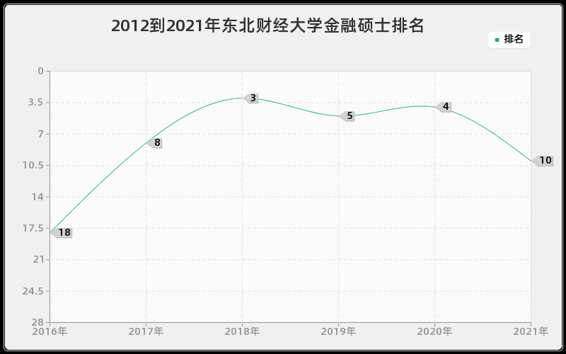 2012到2021年东北财经大学金融硕士排名