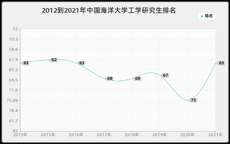 2012到2021年中国海洋大学工学研究生排名