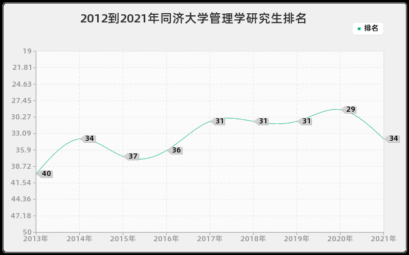 2012到2021年同济大学管理学研究生排名