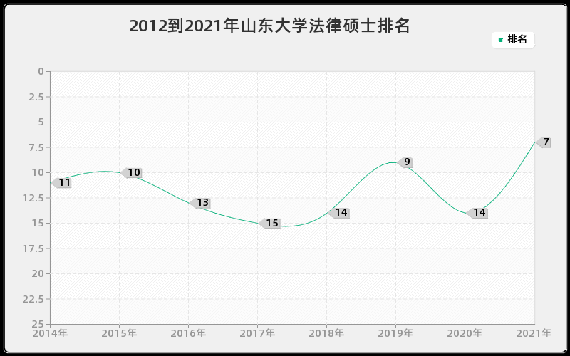 2012到2021年山东大学法律硕士排名