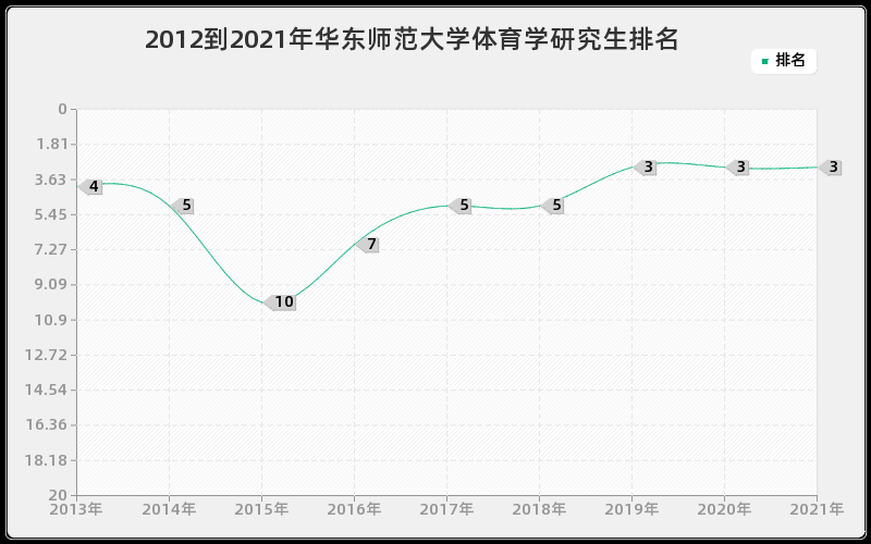 2012到2021年华东师范大学体育学研究生排名