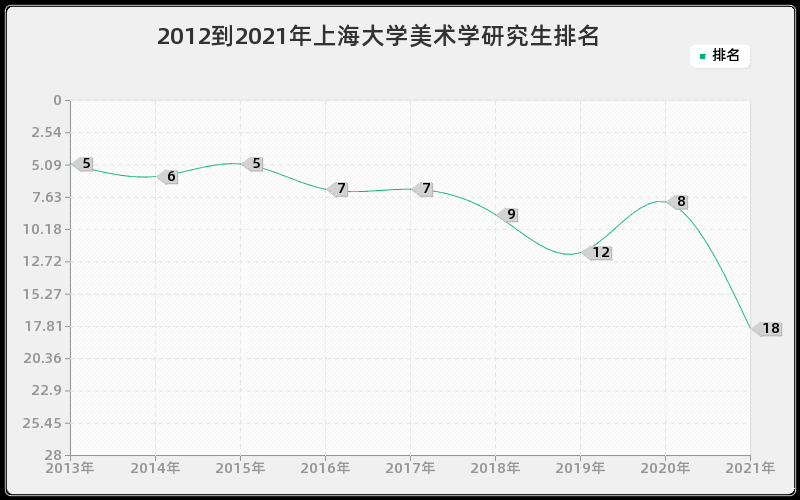 2012到2021年上海大学美术学研究生排名