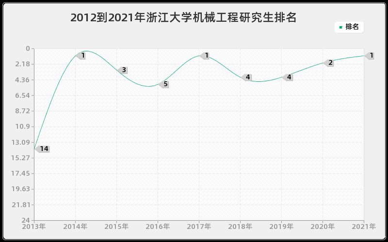 2012到2021年浙江大学机械工程研究生排名