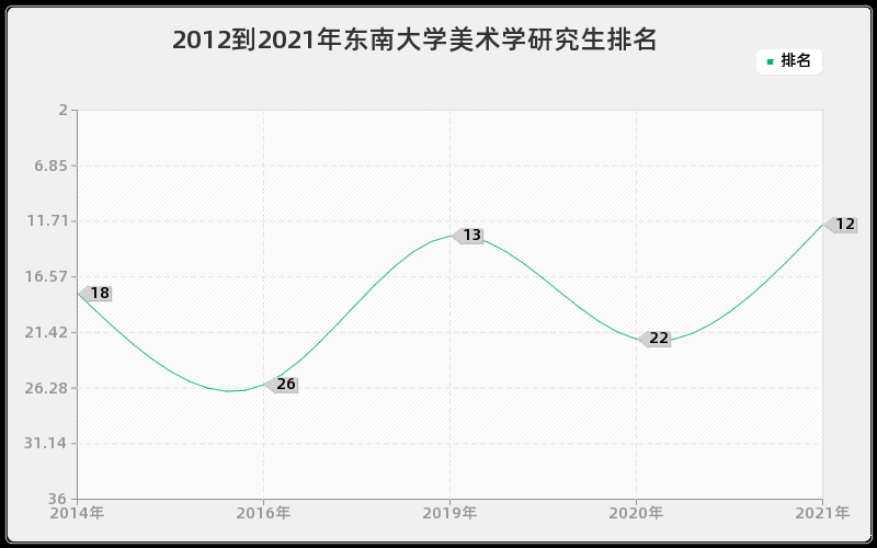 2012到2021年东南大学美术学研究生排名