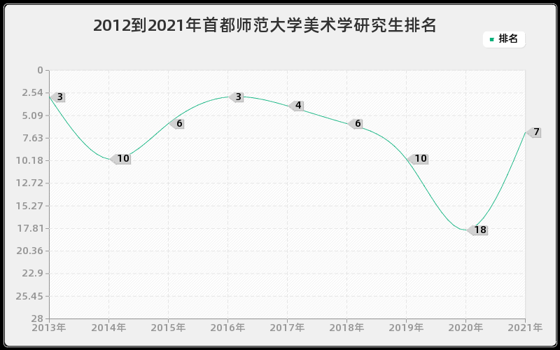 2012到2021年首都师范大学美术学研究生排名