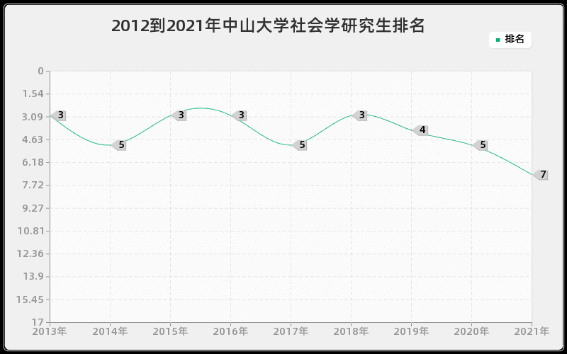 2012到2021年中山大学社会学研究生排名