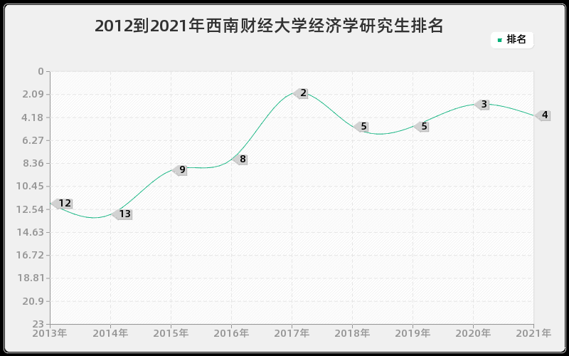 2012到2021年西南财经大学经济学研究生排名