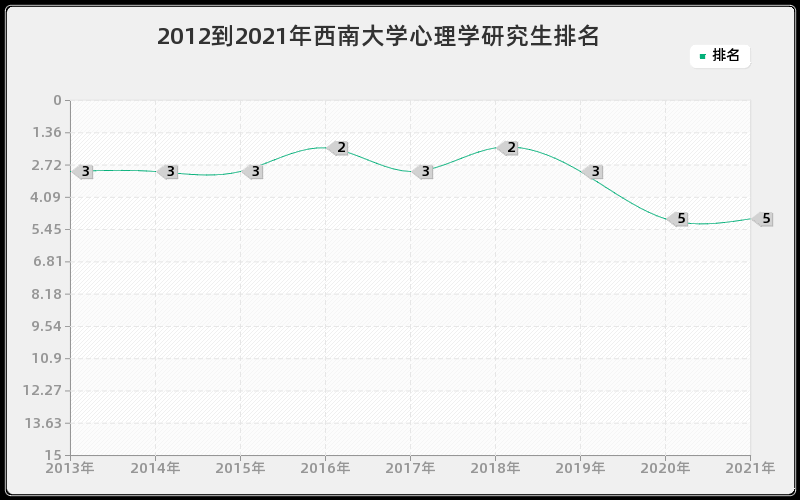 2012到2021年西南大学心理学研究生排名