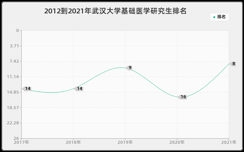 2012到2021年武汉大学基础医学研究生排名