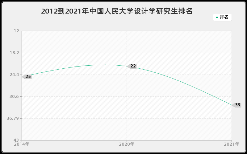 2012到2021年中国人民大学设计学研究生排名