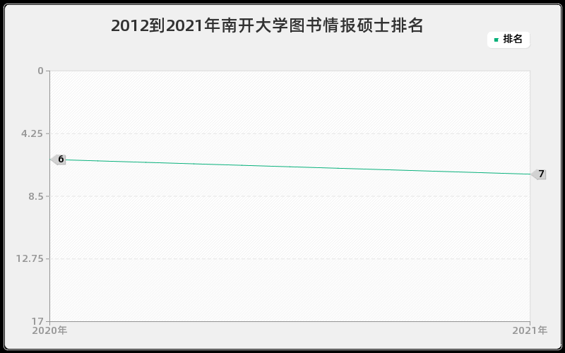 2012到2021年南开大学图书情报硕士排名