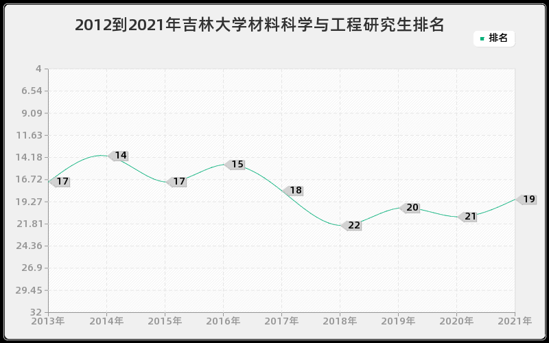 2012到2021年吉林大学材料科学与工程研究生排名