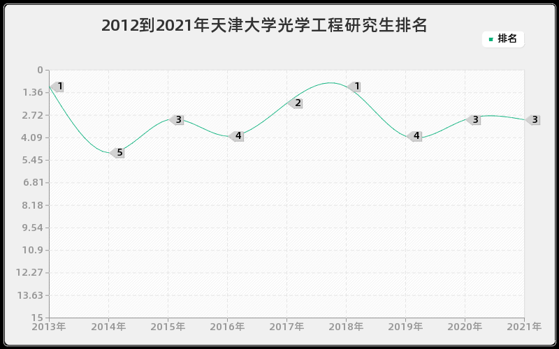 2012到2021年天津大学光学工程研究生排名