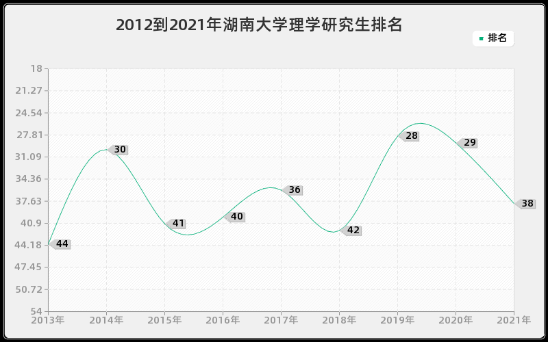 2012到2021年湖南大学理学研究生排名