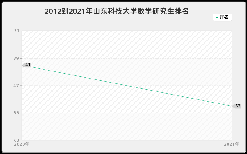 2012到2021年山东科技大学数学研究生排名