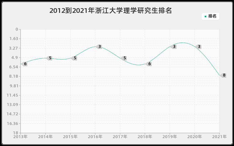 2012到2021年浙江大学理学研究生排名